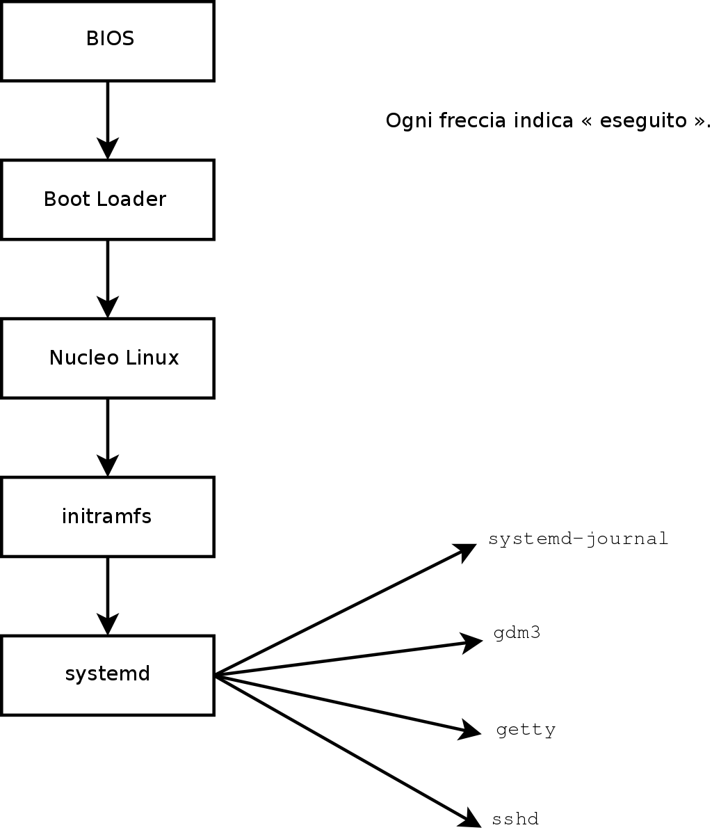 Sequenza di avvio di un computer Linux con systemd