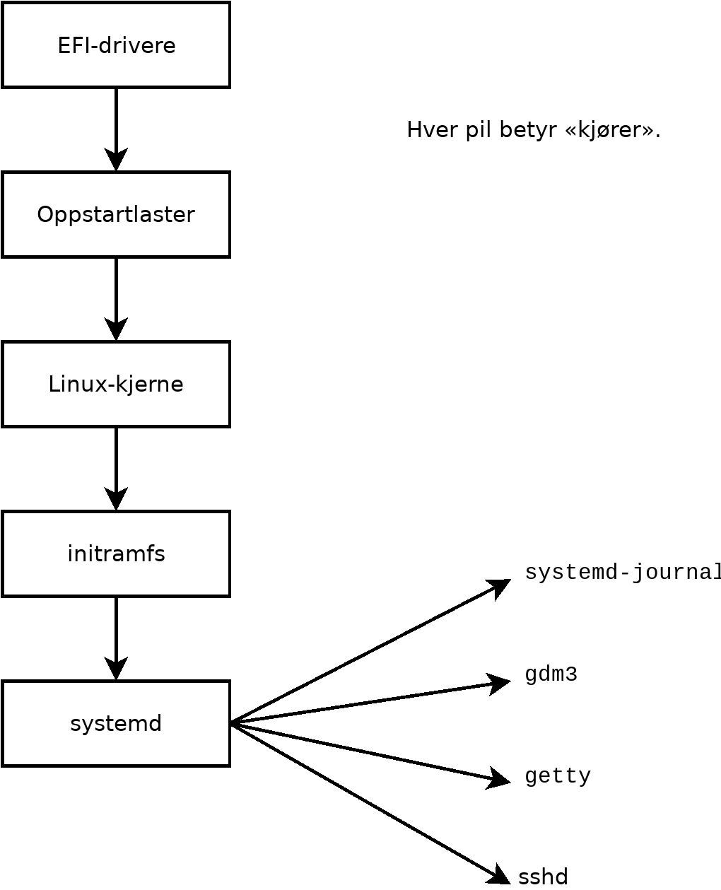 Oppstartssekvens med en datamaskin som kjører Linux med systemd