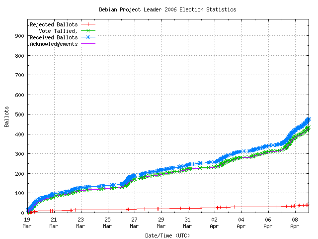 Grafik der Rate mit der
                                            die Stimmen empfangen wurden