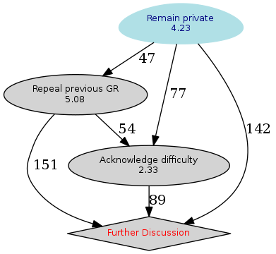 Graphical rendering of the results